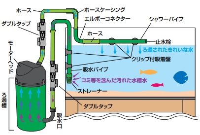 底面フィルターに使用するソイル 砂の掃除の仕方を分かりやすく説明します Aquariumbreedmanual アクアリウムブリードマニュアル